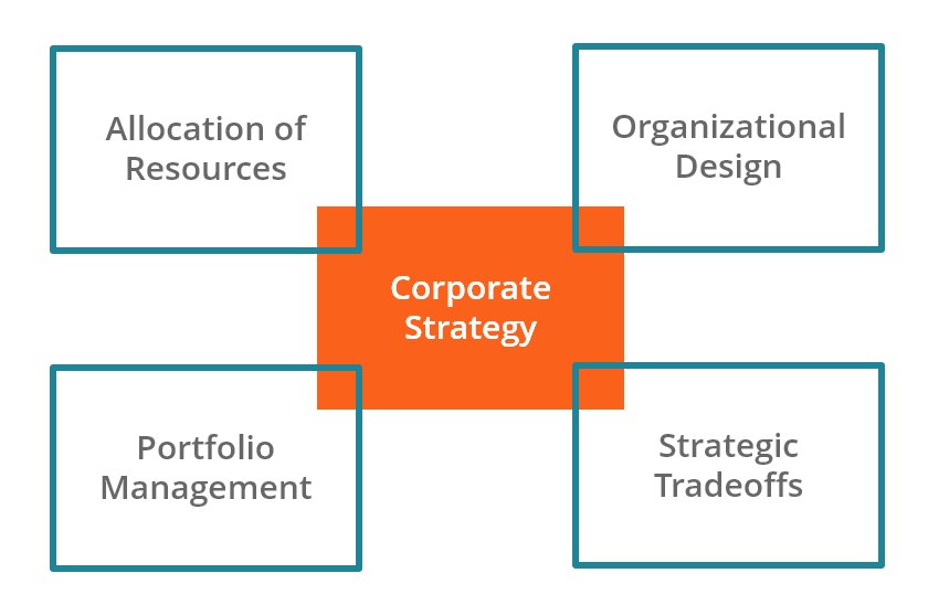 Corporate Strategy Pillars