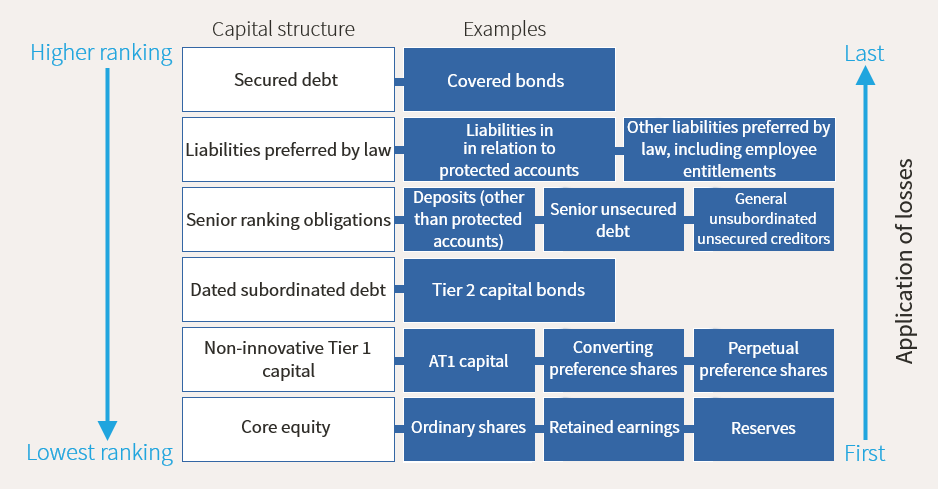 Debt Structure