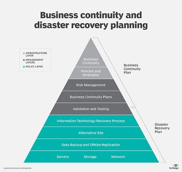 Disaster Recovery and Resilience
