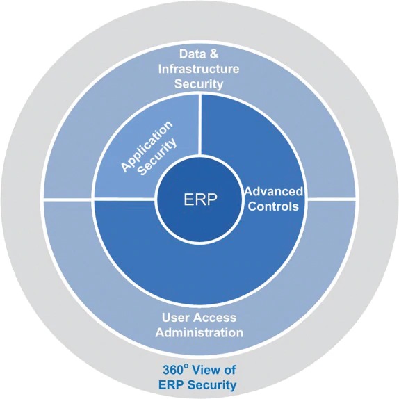 ERP Security and Controls
