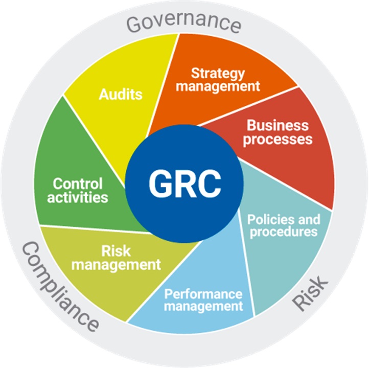 GRC - Governance, Risk and Compliance