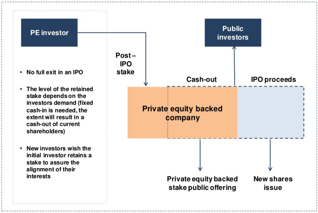 IPO Structure