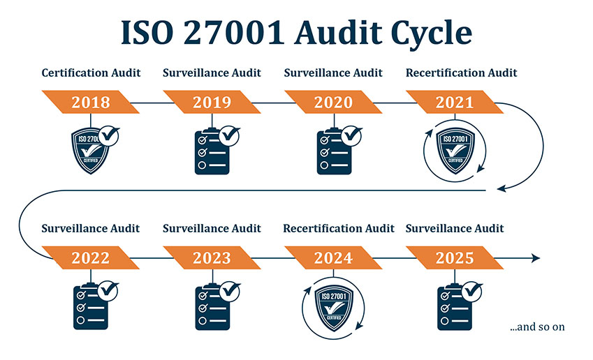 Iso8601. ИСО 27001. ISO/IEC 27001. ISO/IEC 27001:2013. ISO 27001:2018.