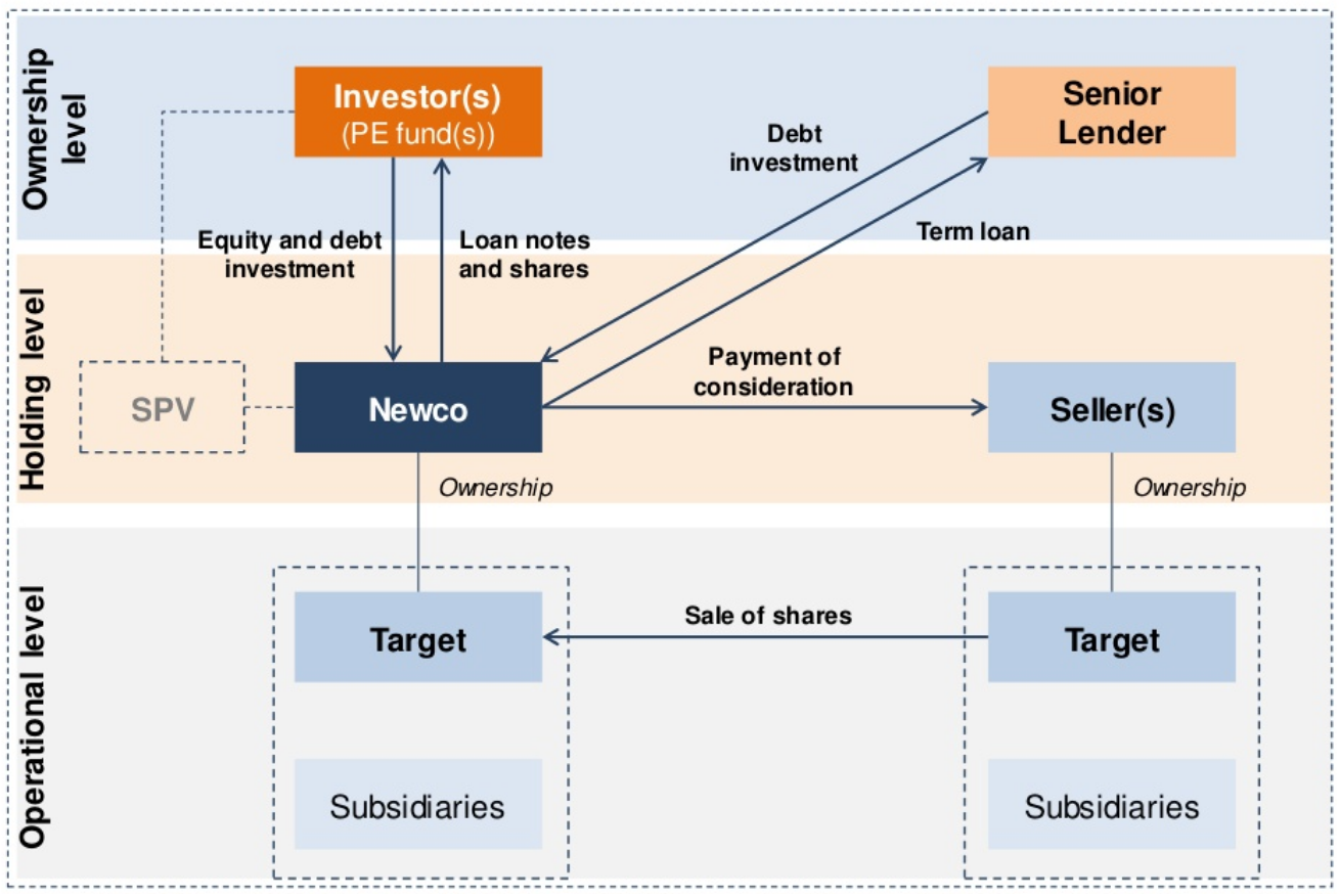 LBO Structure