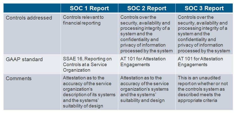 SOC1 and SOC2 Adan Corporate